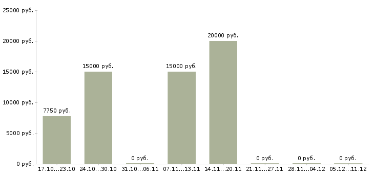 Вакансии продавец в кондитерскую в Иркутске - Медиана зарплат продавец в кондитерскую в Иркутске за 2 месяца