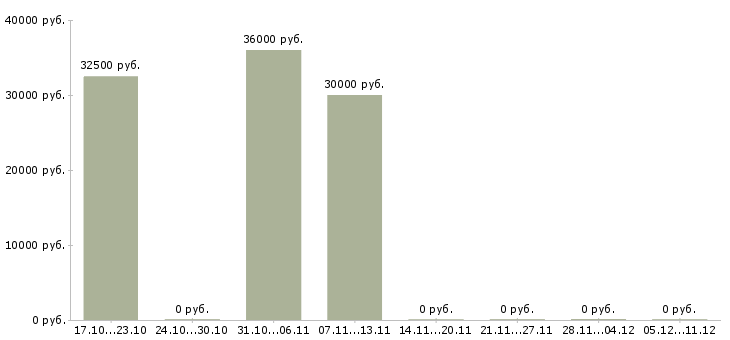 Вакансии продавец в салон связи в Серпухове - Медиана зарплат продавец в салон связи в Серпухове за 2 месяца