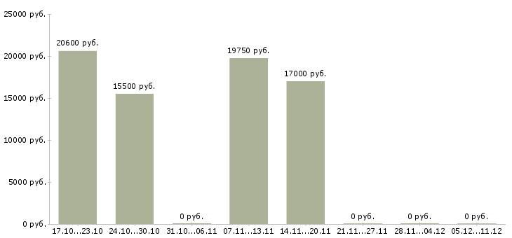 Вакансии продавец магазина косметики в Смоленске - Медиана зарплат продавец магазина косметики в Смоленске за 2 месяца