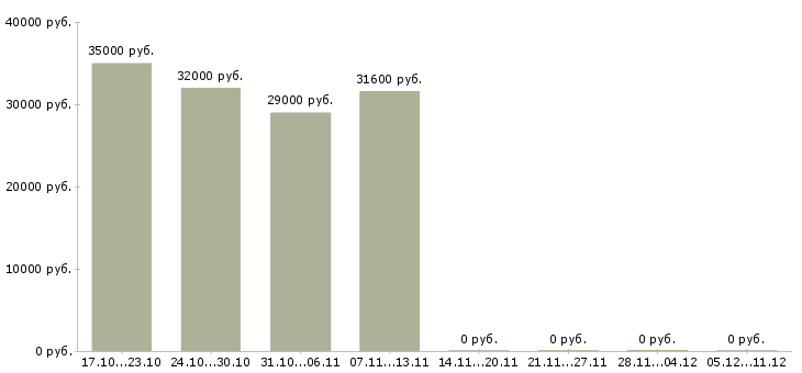 Вакансии продавец магазина косметики в Химках - Медиана зарплат продавец магазина косметики в Химках за 2 месяца