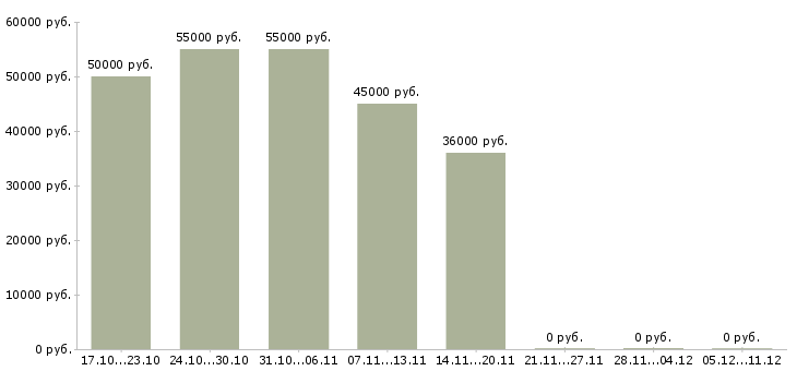 Вакансии рабочий строительной специальности в Оренбурге - Медиана зарплат рабочий строительной специальности в Оренбурге за 2 месяца