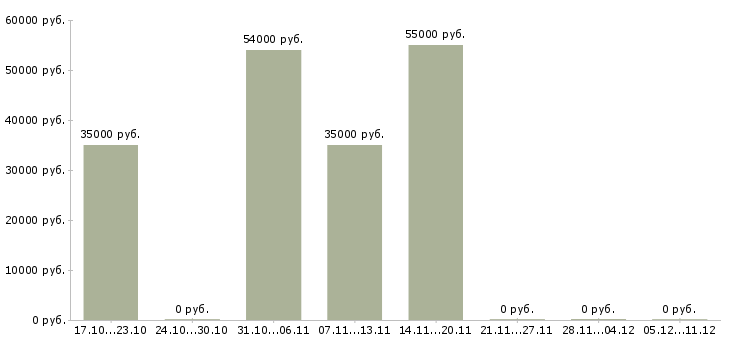 Вакансии разнорабочий на производство в Химках - Медиана зарплат разнорабочий на производство в Химках за 2 месяца