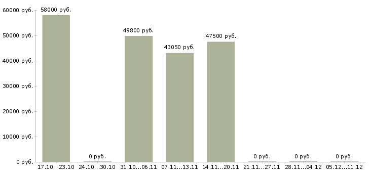 Вакансии разнорабочий производства в Астрахани - Медиана зарплат разнорабочий производства в Астрахани за 2 месяца