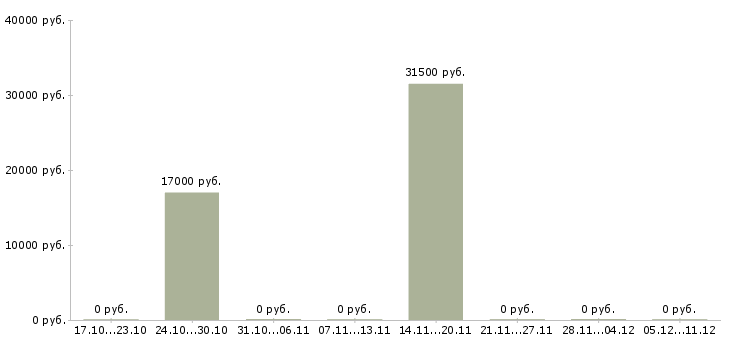 Вакансии разработчик php в Иркутске - Медиана зарплат разработчик php в Иркутске за 2 месяца