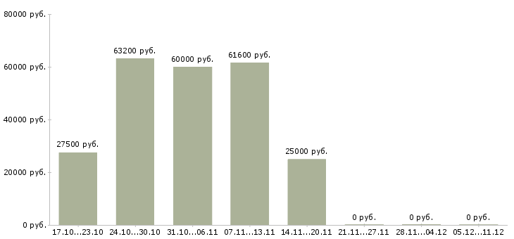 Вакансии руководитель в интернет магазин в Челябинске - Медиана зарплат руководитель в интернет магазин в Челябинске за 2 месяца