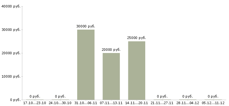 Вакансии руководитель интернет магазина Кабардино-балкария - Медиана зарплат руководитель интернет магазина Кабардино-балкария за 2 месяца