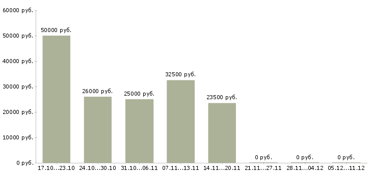 Вакансии руководитель интернет магазина Ростов-на-дону - Медиана зарплат руководитель интернет магазина Ростов-на-дону за 2 месяца
