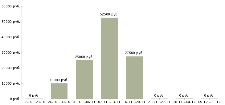 Вакансии руководитель интернет магазина в Архангельске - Медиана зарплат руководитель интернет магазина в Архангельске за 2 месяца