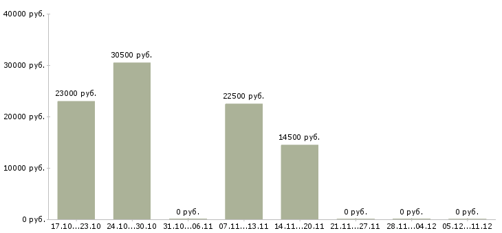 Вакансии руководитель интернет магазина в Воронеже - Медиана зарплат руководитель интернет магазина в Воронеже за 2 месяца