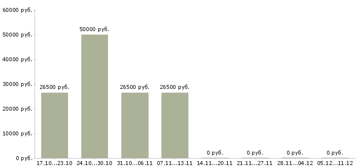 Вакансии руководитель транспортного отдела в Хабаровске - Медиана зарплат руководитель транспортного отдела в Хабаровске за 2 месяца