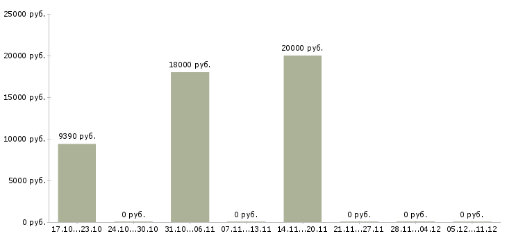 Вакансии сборщик изделий в Новосибирске - Медиана зарплат сборщик изделий в Новосибирске за 2 месяца