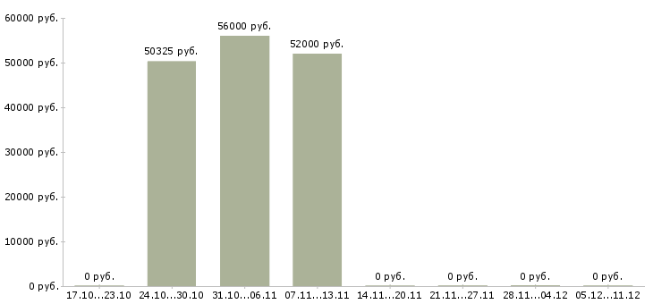 Вакансии сборщик на склад в Липецке - Медиана зарплат сборщик на склад в Липецке за 2 месяца