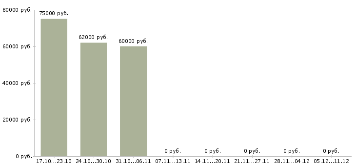 Вакансии сборщик склада в Архангельске - Медиана зарплат сборщик склада в Архангельске за 2 месяца