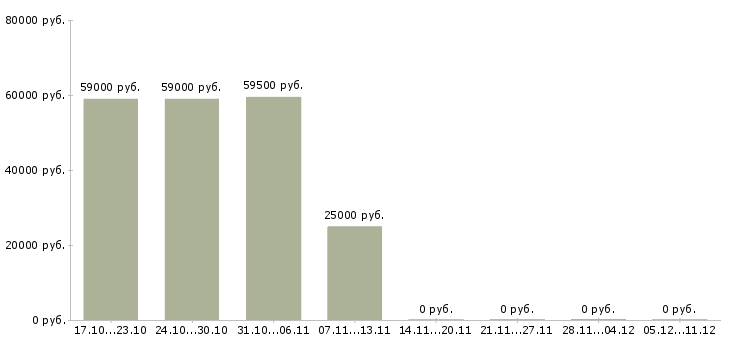 Вакансии сборщик склада в Пскове - Медиана зарплат сборщик склада в Пскове за 2 месяца