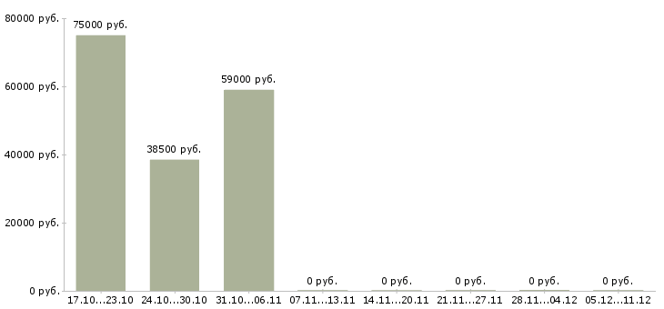 Вакансии сборщики на склад в Архангельске - Медиана зарплат сборщики на склад в Архангельске за 2 месяца