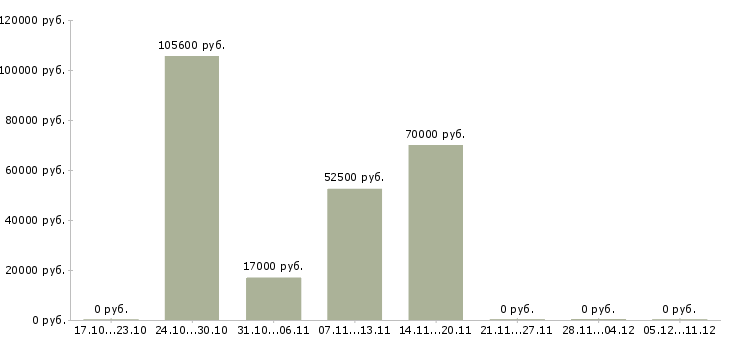 Вакансии сварщик ручной сварки в Казани - Медиана зарплат сварщик ручной сварки в Казани за 2 месяца