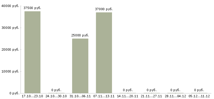 Вакансии слесарь по металлоконструкциям в Екатеринбурге - Медиана зарплат слесарь по металлоконструкциям в Екатеринбурге за 2 месяца