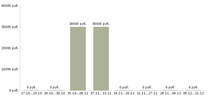 Вакансии сменный инженер в Краснодаре - Медиана зарплат сменный инженер в Краснодаре за 2 месяца