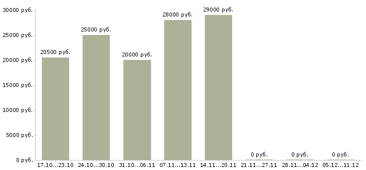 Вакансии совмещение с учебой в Мурманске - Медиана зарплат совмещение с учебой в Мурманске за 2 месяца