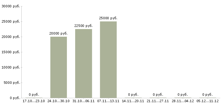 Вакансии сотрудник по рекламе в Волжском - Медиана зарплат сотрудник по рекламе в Волжском за 2 месяца