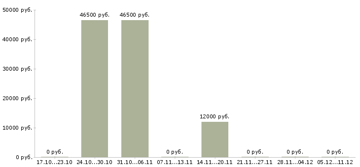 Вакансии специалист 2 категории Мордовия - Медиана зарплат специалист 2 категории Мордовия за 2 месяца