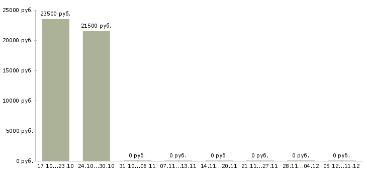 Вакансии специалист по монтажу в Барнауле - Медиана зарплат специалист по монтажу в Барнауле за 2 месяца