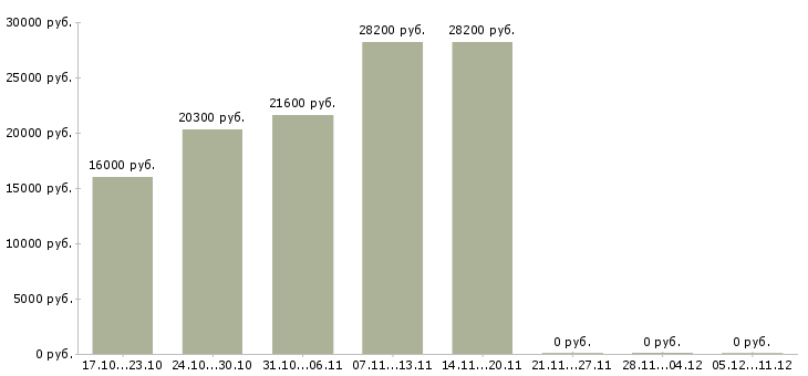 Вакансии специалист по приемке товаров Башкортостан - Медиана зарплат специалист по приемке товаров Башкортостан за 2 месяца