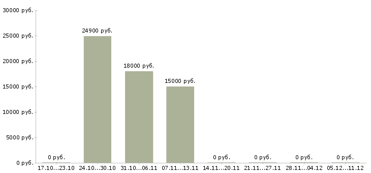 Вакансии специалист по системам безопасности в Тюмени - Медиана зарплат специалист по системам безопасности в Тюмени за 2 месяца