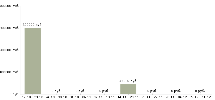 Вакансии специалист склада в Дзержинске - Медиана зарплат специалист склада в Дзержинске за 2 месяца
