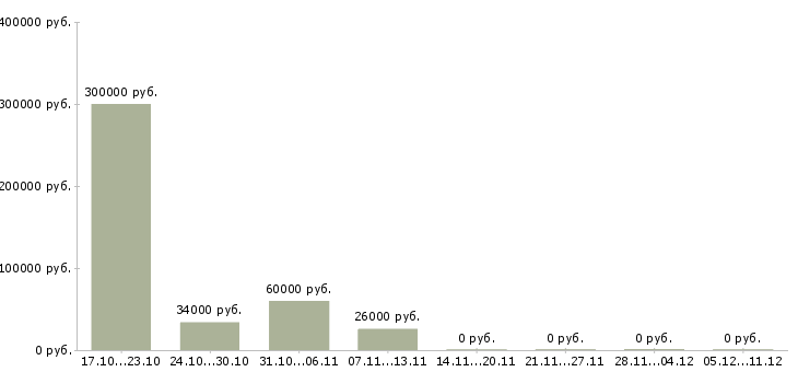 Вакансии специалист склада в Смоленске - Медиана зарплат специалист склада в Смоленске за 2 месяца