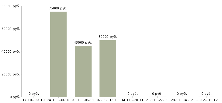 Вакансии токарь вахта Карелия - Медиана зарплат токарь вахта Карелия за 2 месяца
