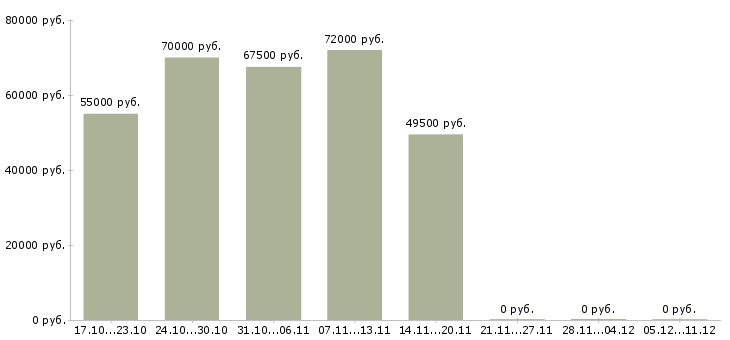 Вакансии токарь вахтой в Владивостоке - Медиана зарплат токарь вахтой в Владивостоке за 2 месяца