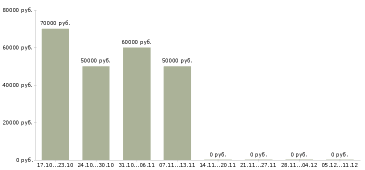 Вакансии токарь на вахту Йошкар-ола - Медиана зарплат токарь на вахту Йошкар-ола за 2 месяца