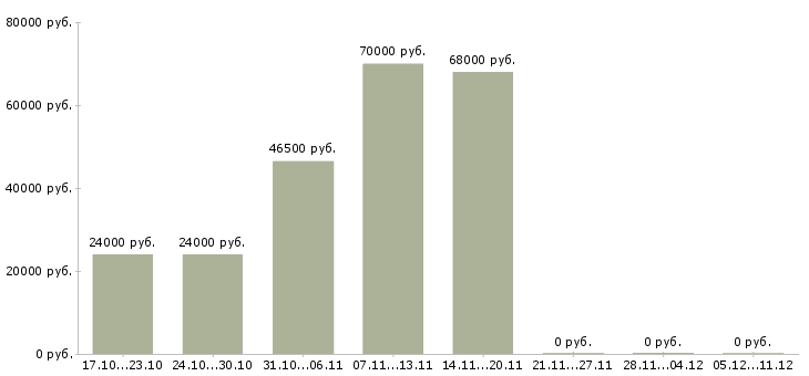 Вакансии токарь на вахту в Архангельске - Медиана зарплат токарь на вахту в Архангельске за 2 месяца