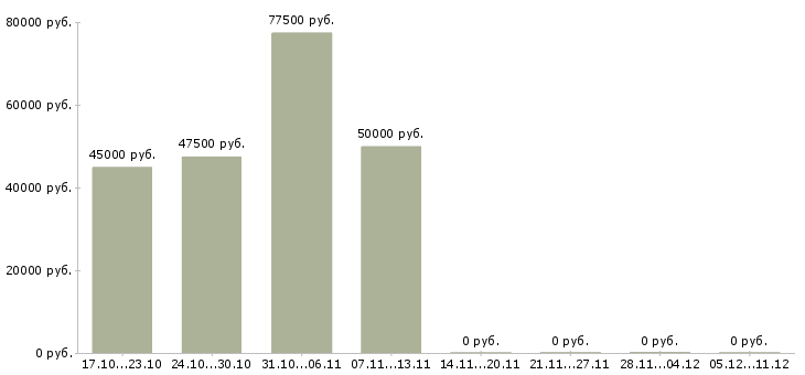 Вакансии токарь на вахту в Тюмени - Медиана зарплат токарь на вахту в Тюмени за 2 месяца