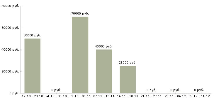 Вакансии требуется водитель категории е Ростов-на-дону - Медиана зарплат требуется водитель категории е Ростов-на-дону за 2 месяца