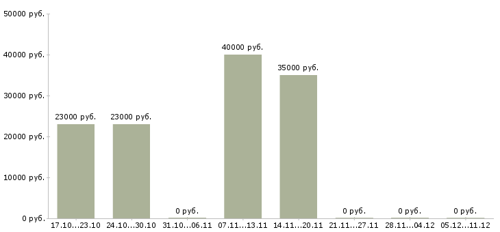 Вакансии требуется диспетчер срочно Санкт-петербург - Медиана зарплат требуется диспетчер срочно Санкт-петербург за 2 месяца