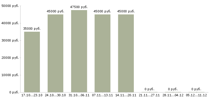 Вакансии требуется менеджер по продажам в Ногинске - Медиана зарплат требуется менеджер по продажам в Ногинске за 2 месяца
