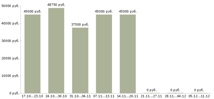 Вакансии требуется менеджер по продажам в Серпухове - Медиана зарплат требуется менеджер по продажам в Серпухове за 2 месяца
