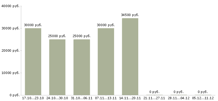 Вакансии удаленный менеджер по продажам в Сыктывкаре - Медиана зарплат удаленный менеджер по продажам в Сыктывкаре за 2 месяца