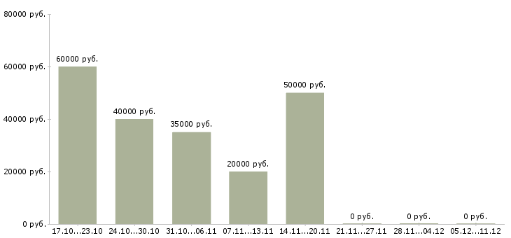 Вакансии удаленный менеджер продаж в Балашихе - Медиана зарплат удаленный менеджер продаж в Балашихе за 2 месяца