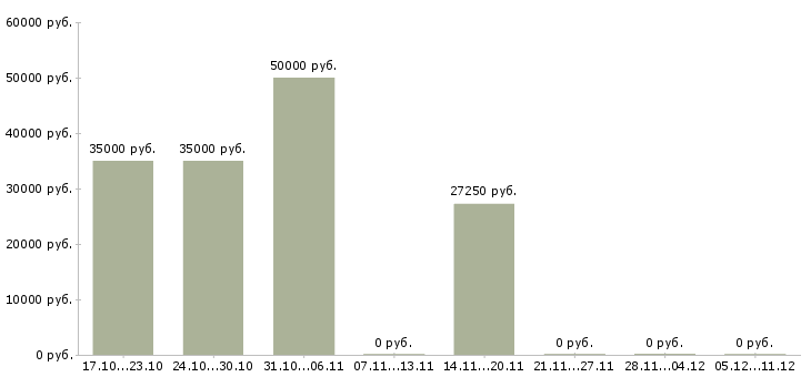 Вакансии успешная карьера Коми - Медиана зарплат успешная карьера Коми за 2 месяца