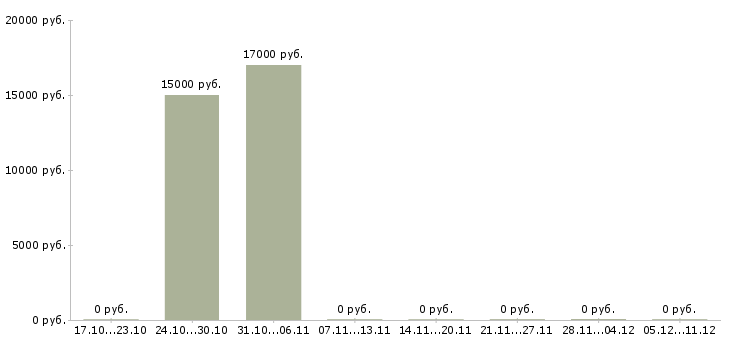 Вакансии успешная карьера Нижний тагил - Медиана зарплат успешная карьера Нижний тагил за 2 месяца