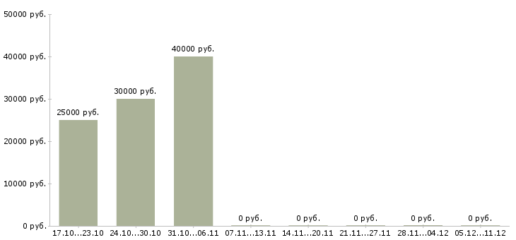 Вакансии юрист в юридическую компанию в Туле - Медиана зарплат юрист в юридическую компанию в Туле за 2 месяца