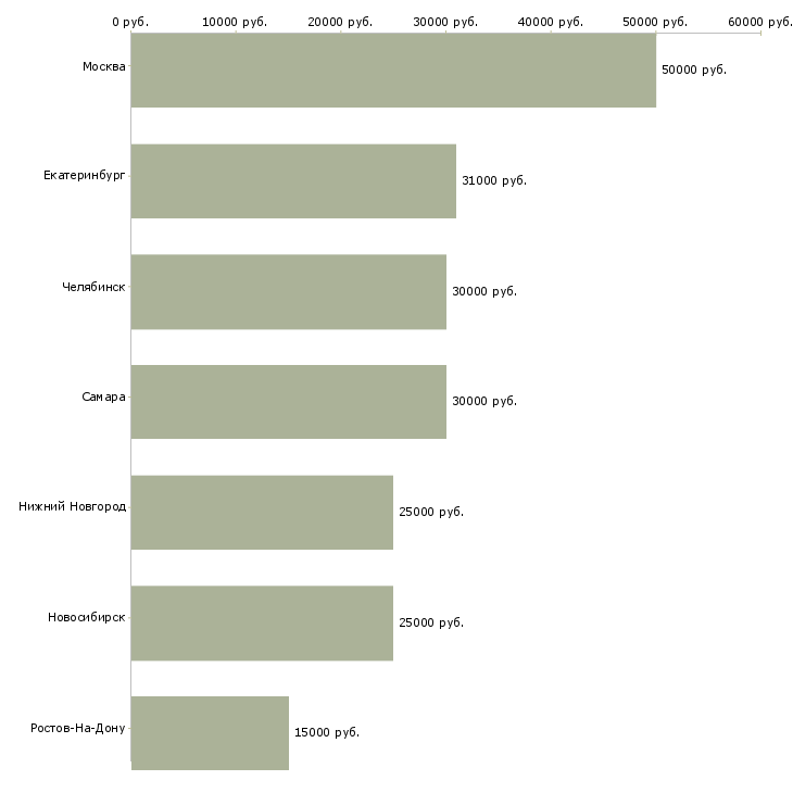 Поиск работы бухгалтер кадровик-Медиана зарплаты для вакансии «бухгалтер кадровик» в других городах