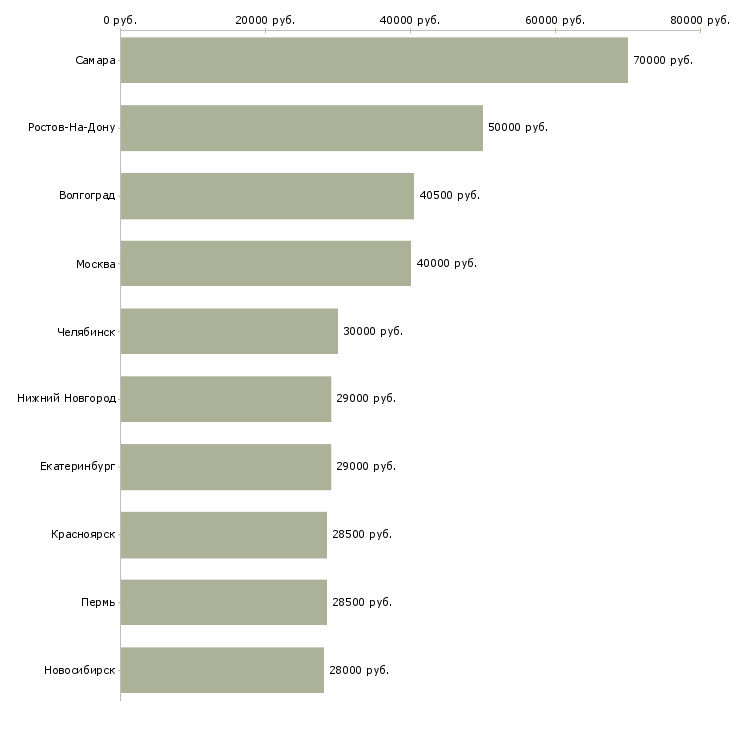 Поиск работы водитель экспедитор кат в-Медиана зарплаты для вакансии «водитель экспедитор кат в» в других городах