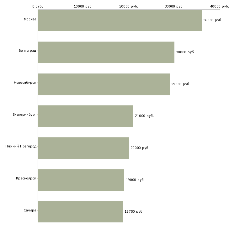 Поиск работы врач скорой медицинской помощи-Медиана зарплаты для вакансии «врач скорой медицинской помощи» в других городах