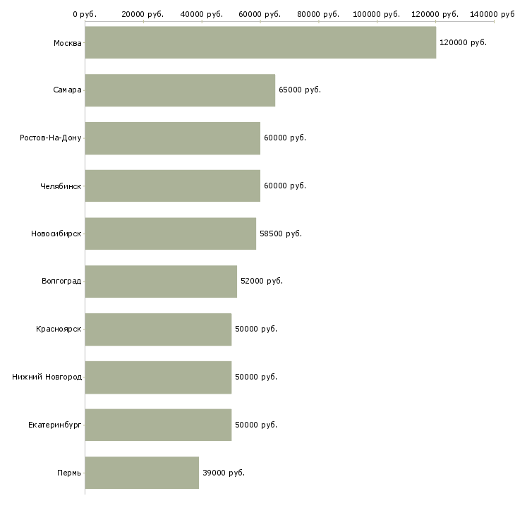 Поиск работы директор разработки-Медиана зарплаты для вакансии «директор разработки» в других городах