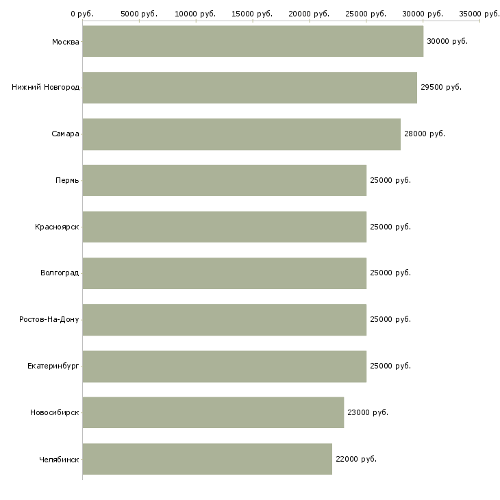 Поиск работы информационный консультант-Медиана зарплаты для вакансии «информационный консультант» в других городах