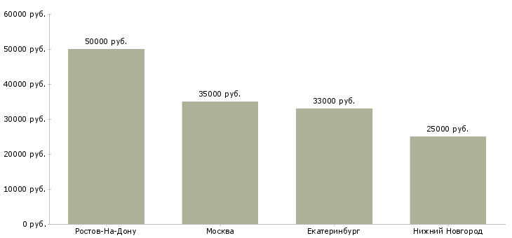 Поиск работы оператор по закупкам-Медиана зарплаты для вакансии «оператор по закупкам» в других городах